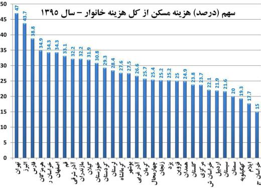 بر اساس اطلاعات بانک مرکزی، در استان تهران ۴۷ درصد و در استان خراسان جنوبی ۱۵ درصد از هزینه خانوار صرف مسکن می‌شود